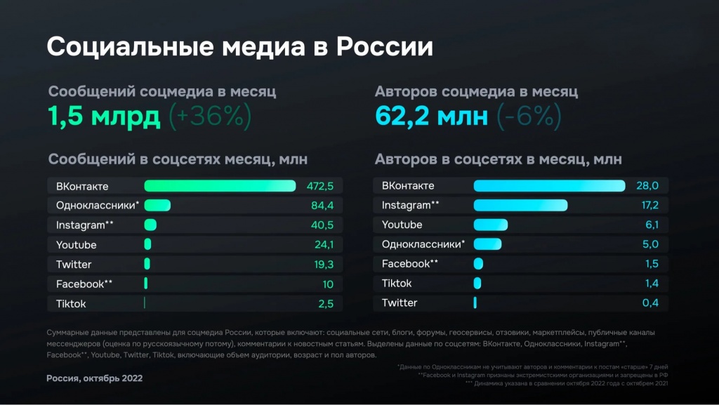 Рост социальных сетей в рынке рекламы